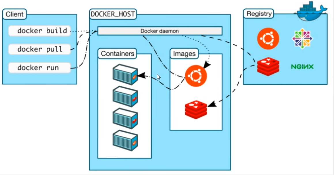 认识Docker